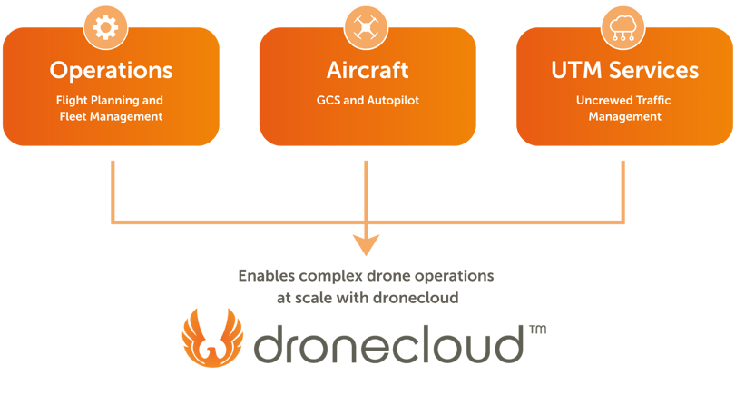 Dronecloud Management (2000 X 1100 Px)